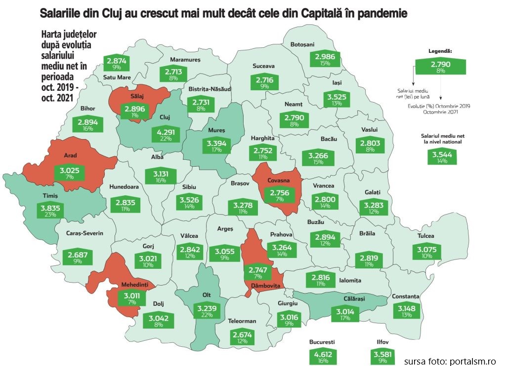 Județul Satu Mare se află pe locul patru în nod-vestul țării, în ceea ce privește salariul mediu net